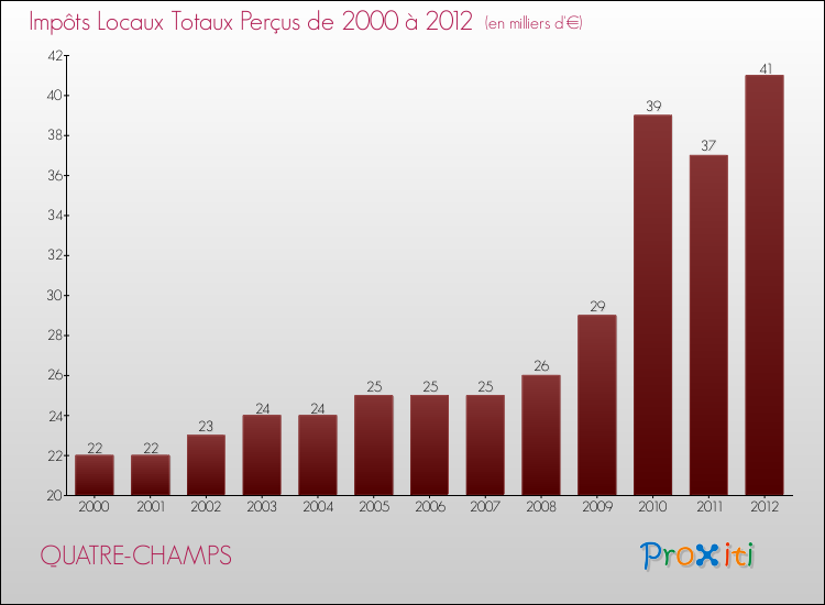 Evolution des Impôts Locaux pour la commune de QUATRE-CHAMPS de 2000 à 2012 Evolution des Impôts Locaux pour QUATRE-CHAMPS de 2000 à 2012
