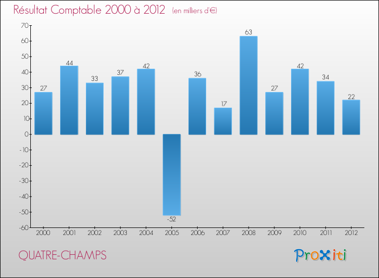 Evolution du résultat comptable pour la commune de QUATRE-CHAMPS de 2000 à 2012 Evolution du résultat comptable pour QUATRE-CHAMPS de 2000 à 2012
