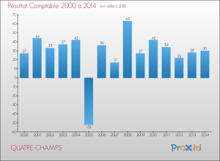 Evolution du résultat comptable pour la commune de QUATRE-CHAMPS de 2000 à 2014 Evolution du résultat comptable pour QUATRE-CHAMPS de 2000 à 2014