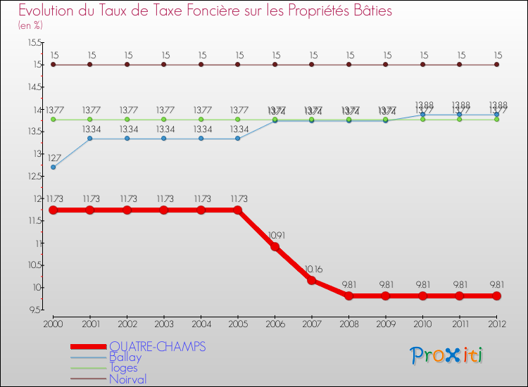 Evolution du taux de la taxe foncière sur le bati pour QUATRE-CHAMPS et les communes proches de 2000 à 2012 Comparaison des taux de taxe foncière sur le bati pour QUATRE-CHAMPS et les communes voisines de 2000 à 2012