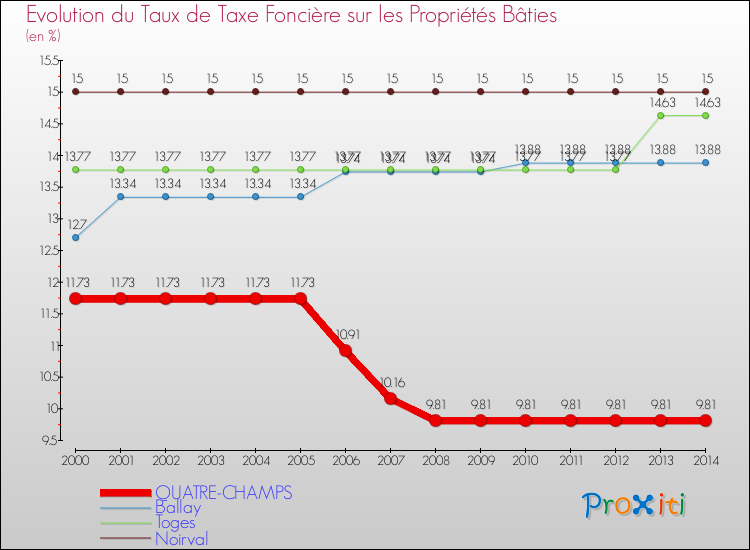 Evolution du taux de la taxe foncière sur le bati pour QUATRE-CHAMPS et les communes proches de 2000 à 2014 Comparaison des taux de taxe foncière sur le bati pour QUATRE-CHAMPS et les communes voisines de 2000 à 2014