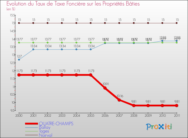 Evolution du taux de la taxe foncière sur le bati pour QUATRE-CHAMPS et les communes proches Comparaison des taux de taxe foncière sur le bati pour QUATRE-CHAMPS et les communes voisines