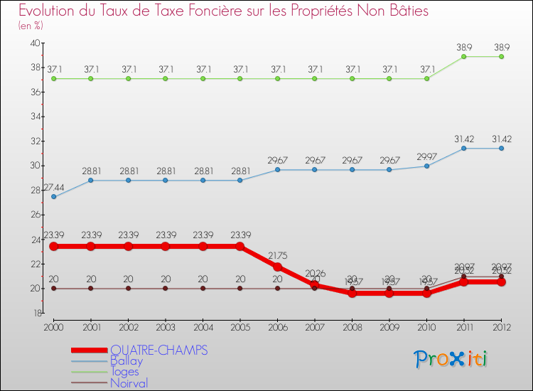 Evolution du taux de la taxe foncière sur les immeubles et terrains non batis pour QUATRE-CHAMPS et les communes proches de 2000 à 2012 Comparaison des taux de la taxe foncière sur les immeubles et terrains non batis pour QUATRE-CHAMPS et les communes voisines de 2000 à 2012