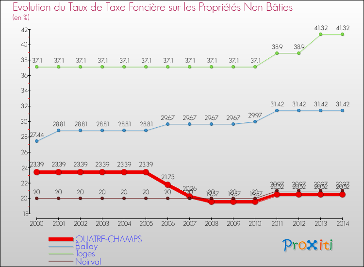 Evolution du taux de la taxe foncière sur les immeubles et terrains non batis pour QUATRE-CHAMPS et les communes proches de 2000 à 2014 Comparaison des taux de la taxe foncière sur les immeubles et terrains non batis pour QUATRE-CHAMPS et les communes voisines de 2000 à 2014