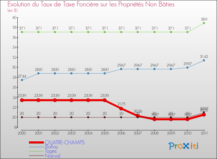 Evolution du taux de la taxe foncière sur les immeubles et terrains non batis pour QUATRE-CHAMPS et les communes proches Comparaison des taux de la taxe foncière sur les immeubles et terrains non batis pour QUATRE-CHAMPS et les communes voisines