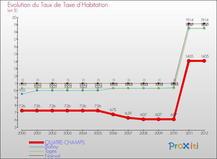 Evolution du taux de la taxe d'habitation pour QUATRE-CHAMPS et les communes proches Comparaison des taux de la taxe d'habitation pour QUATRE-CHAMPS et les communes voisines