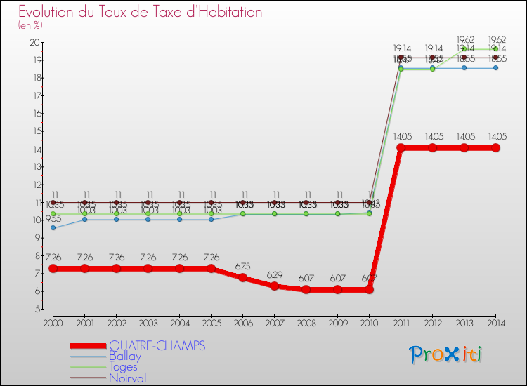 Evolution du taux de la taxe d'habitation pour QUATRE-CHAMPS et les communes proches de 2000 à 2014 Comparaison des taux de la taxe d'habitation pour QUATRE-CHAMPS et les communes voisines de 2000 à 2014