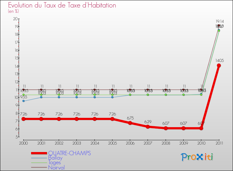 Evolution du taux de la taxe d'habitation pour QUATRE-CHAMPS et les communes proches Comparaison des taux de la taxe d'habitation pour QUATRE-CHAMPS et les communes voisines