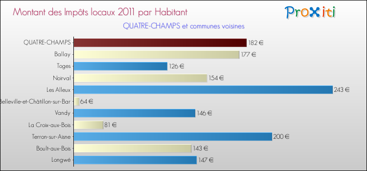 Montant des impôts locaux par Habitant pour QUATRE-CHAMPS et les communes proches Comparaison des impôts locaux par habitant pour QUATRE-CHAMPS et les communes voisines