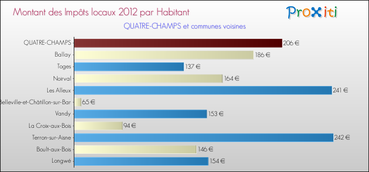 Montant des impôts locaux par Habitant pour QUATRE-CHAMPS et les communes proches Comparaison des impôts locaux par habitant pour QUATRE-CHAMPS et les communes voisines