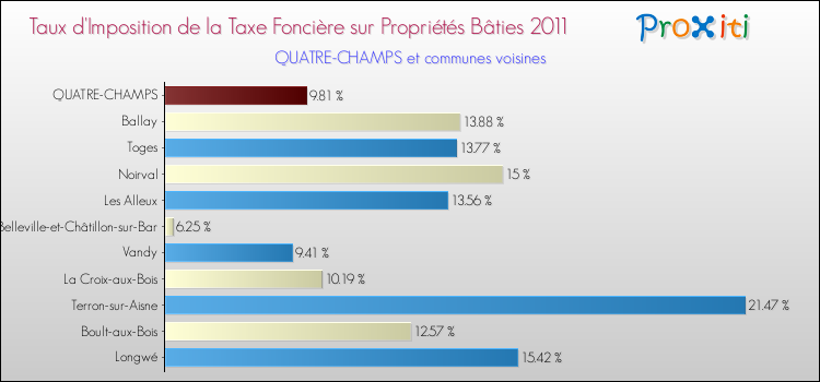 Taux d'imposition de la taxe foncière sur le bati 2011 pour QUATRE-CHAMPS et les communes proches Comparaison des taux d'imposition de la taxe foncière sur le bati 2011 pour QUATRE-CHAMPS et les communes voisines