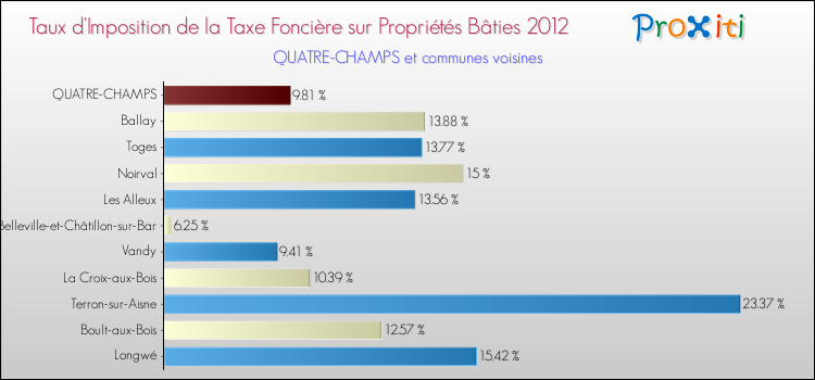 Taux d'imposition de la taxe foncière sur le bati 2012 pour QUATRE-CHAMPS et les communes proches Comparaison des taux d'imposition de la taxe foncière sur le bati 2012 pour QUATRE-CHAMPS et les communes voisines
