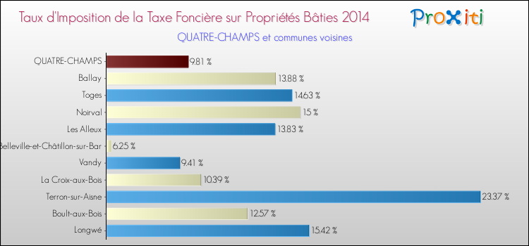 Taux d'imposition de la taxe foncière sur le bati 2014 pour QUATRE-CHAMPS et les communes proches Comparaison des taux d'imposition de la taxe foncière sur le bati 2014 pour QUATRE-CHAMPS et les communes voisines