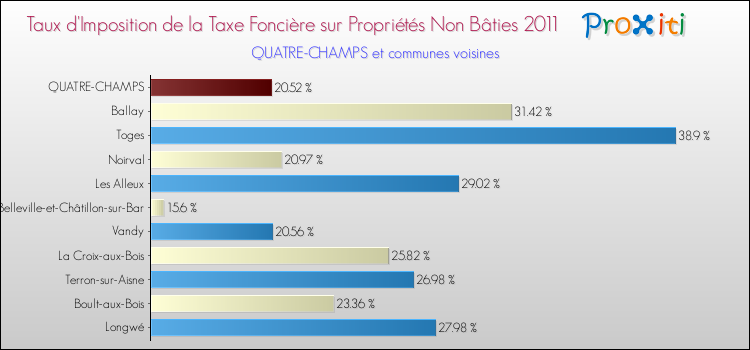 Taux d'imposition de la taxe foncière sur les immeubles et terrains non batis 2011 pour QUATRE-CHAMPS et les communes proches Comparaison des taux d'imposition de la taxe foncière sur les immeubles et terrains non batis 2011 pour QUATRE-CHAMPS et les communes voisines