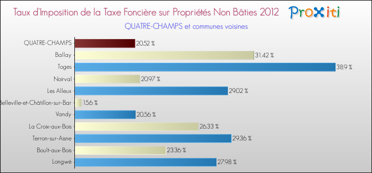 Taux d'imposition de la taxe foncière sur les immeubles et terrains non batis 2012 pour QUATRE-CHAMPS et les communes proches Comparaison des taux d'imposition de la taxe foncière sur les immeubles et terrains non batis 2012 pour QUATRE-CHAMPS et les communes voisines
