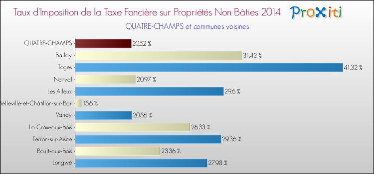Taux d'imposition de la taxe foncière sur les immeubles et terrains non batis 2014 pour QUATRE-CHAMPS et les communes proches Comparaison des taux d'imposition de la taxe foncière sur les immeubles et terrains non batis 2014 pour QUATRE-CHAMPS et les communes voisines