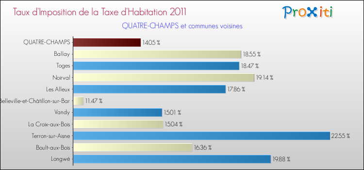 Taux d'imposition de la taxe d'habitation 2011 pour QUATRE-CHAMPS et les communes proches Comparaison des taux d'imposition de la taxe d'habitation 2011 pour QUATRE-CHAMPS et les communes voisines