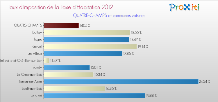 Taux d'imposition de la taxe d'habitation 2012 pour QUATRE-CHAMPS et les communes proches Comparaison des taux d'imposition de la taxe d'habitation 2012 pour QUATRE-CHAMPS et les communes voisines