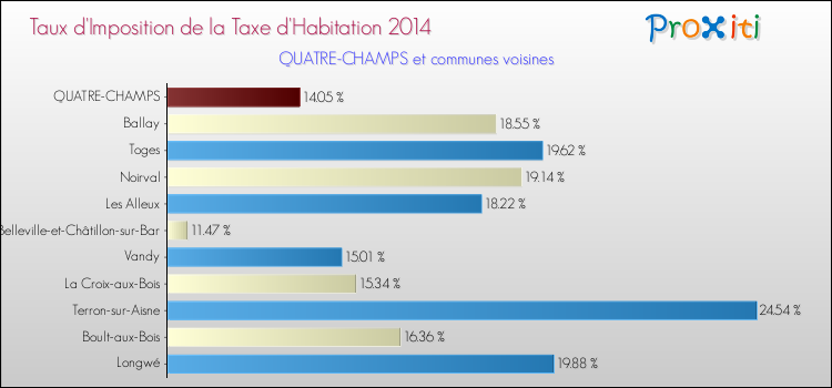 Taux d'imposition de la taxe d'habitation 2014 pour QUATRE-CHAMPS et les communes proches Comparaison des taux d'imposition de la taxe d'habitation 2014 pour QUATRE-CHAMPS et les communes voisines