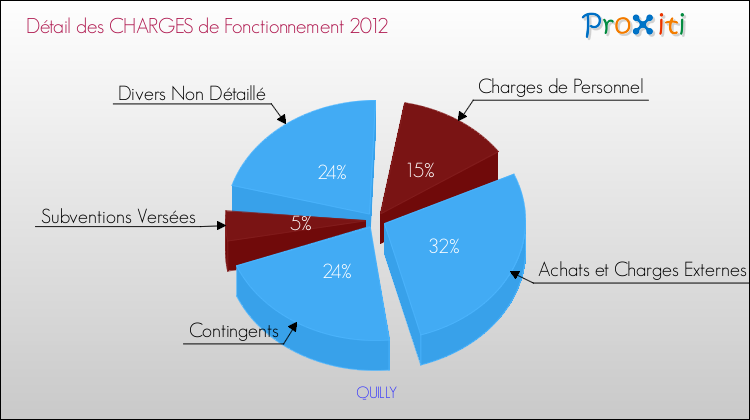 Décomposition des Charges de Fonctionnement 2012 de la commune de QUILLY Charges de Fonctionnement 2012 pour la commune de QUILLY