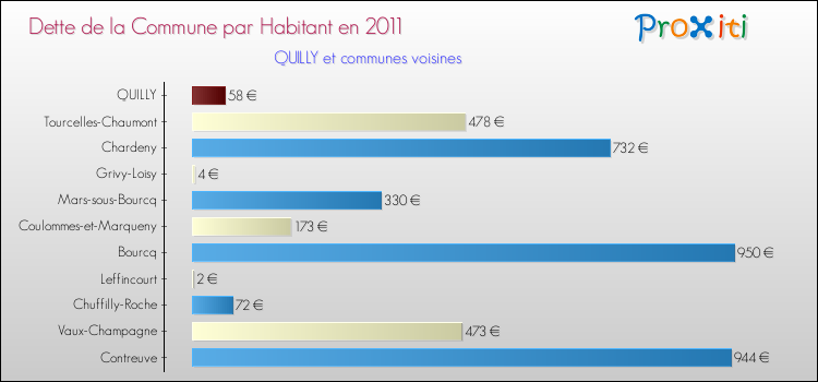 Dette par habitant de la commune en 2011 pour QUILLY et les communes proches Comparaison de la dette par habitant de la commune en 2011 pour QUILLY et les communes voisines