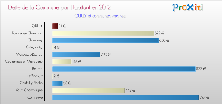 Dette par habitant de la commune en 2012 pour QUILLY et les communes proches Comparaison de la dette par habitant de la commune en 2012 pour QUILLY et les communes voisines