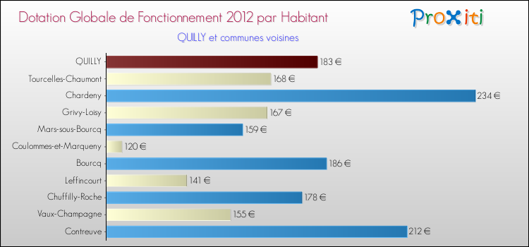 Montant des dotations globales de fonctionnement DGF par Habitant pour QUILLY et les communes proches Comparaison des des dotations globales de fonctionnement DGF par habitant pour QUILLY et les communes voisines