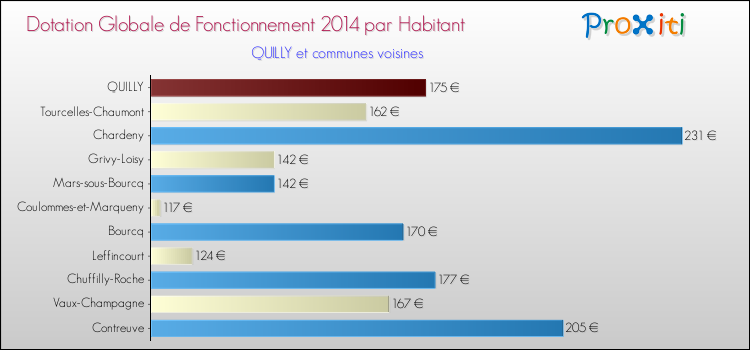 Montant des dotations globales de fonctionnement DGF par Habitant pour QUILLY et les communes proches en 2014. Comparaison des des dotations globales de fonctionnement DGF par habitant pour QUILLY et les communes voisines en 2014.