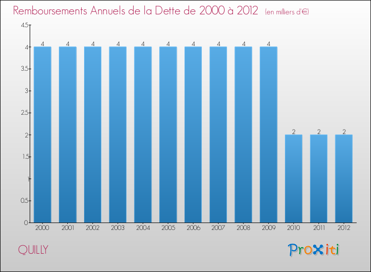 Evolution de l'annuité de la dette pour la commune de QUILLY de 2000 à 2012 Annuités de la dette pour QUILLY de 2000 à 2012