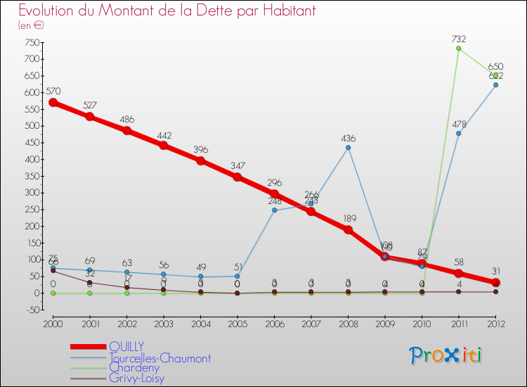 Evolution de la dette par habitant pour la commune de QUILLY et les communes proches de 2000 à 2012 Comparaison de la dette par habitant pour QUILLY et les communes voisines de 2000 à 2012