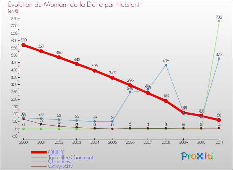Evolution de la dette par habitant pour la commune de QUILLY et les communes proches Comparaison de la dette par habitant pour QUILLY et les communes voisines
