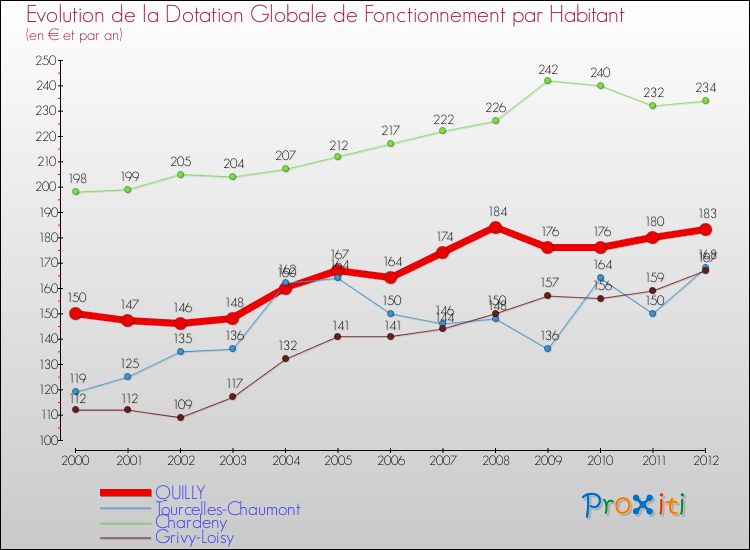 Evolution et montant de la dotation globale de fonctionnement par Habitant pour QUILLY et les communes proches Comparaison des dotations globales de fonctionnement par habitant pour QUILLY et les communes voisines