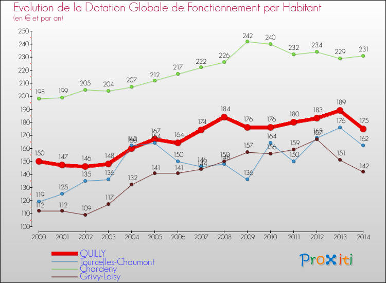 Evolution et montant de la dotation globale de fonctionnement par Habitant pour QUILLY et les communes proches de 2000 à 2014. Comparaison des dotations globales de fonctionnement par habitant pour QUILLY et les communes voisines de 2000 à 2014.