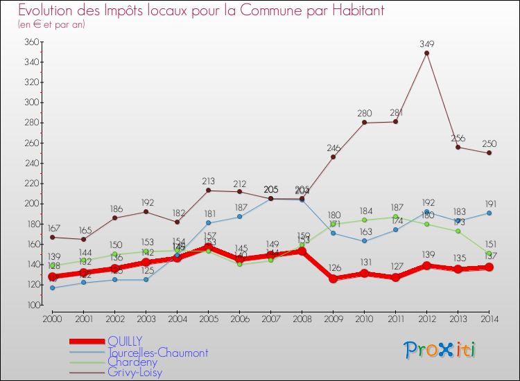 Evolution et montant des impôts locaux par Habitant pour QUILLY et les communes proches de 2000 à 2014 Comparaison des impôts locaux par habitant pour QUILLY et les communes voisines de 2000 à 2014
