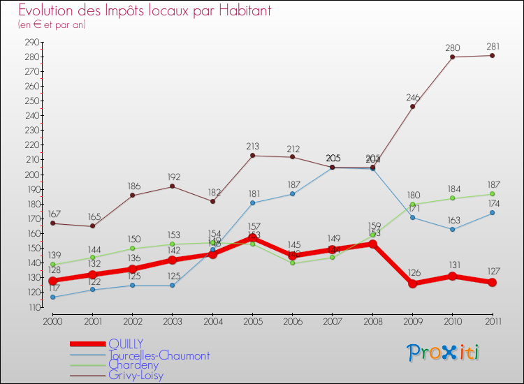 Evolution et montant des impôts locaux par Habitant pour QUILLY et les communes proches Comparaison des impôts locaux par habitant pour QUILLY et les communes voisines