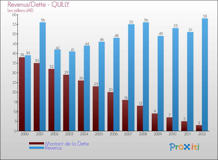Evolution comparée de la dette et des revenus pour la commune de QUILLY de 2000 à 2012 Comparaison de la dette et des revenus pour QUILLY de 2000 à 2012