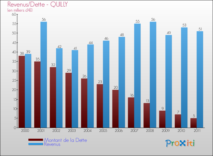 Evolution comparée de la dette et des revenus pour la commune de QUILLY de 2000 à 2011 Comparaison de la dette et des revenus pour QUILLY de 2000 à 2011