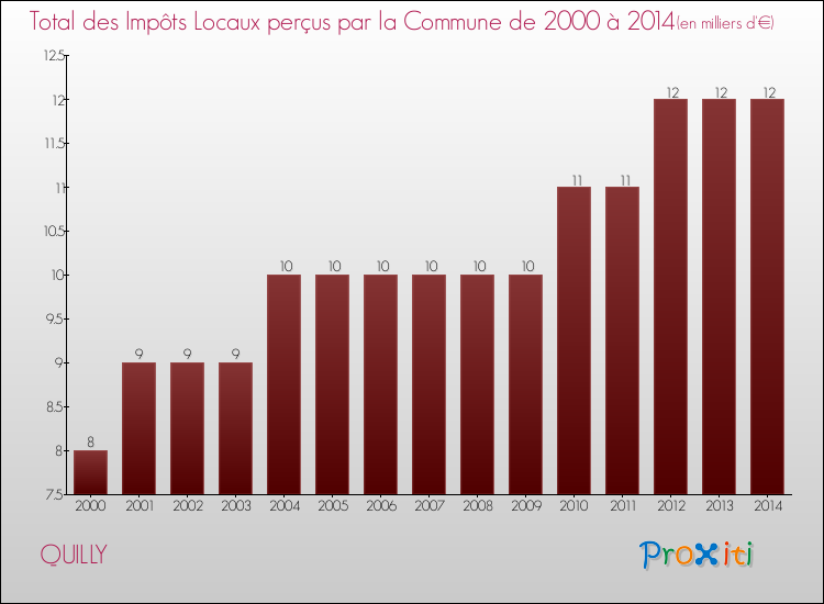 Evolution des Impôts Locaux pour la commune de QUILLY de 2000 à 2014 Evolution des Impôts Locaux pour QUILLY de 2000 à 2014