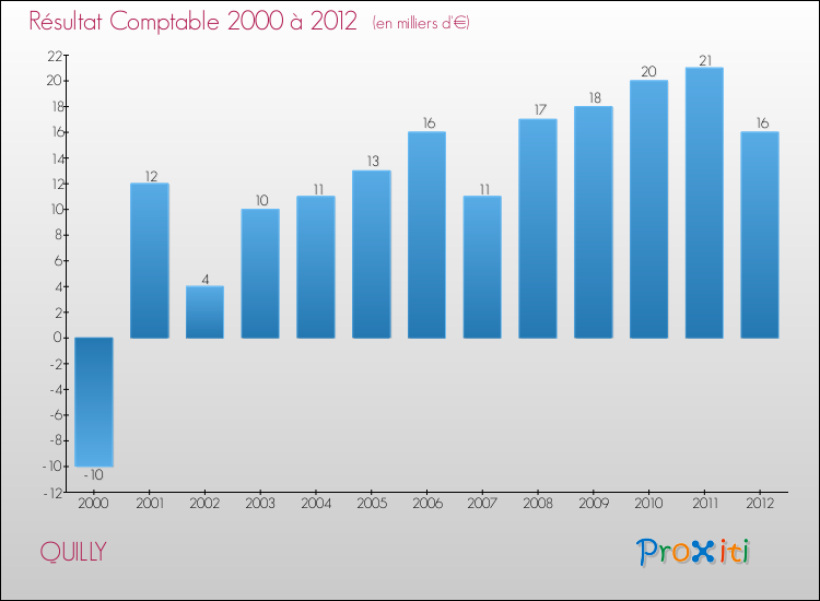 Evolution du résultat comptable pour la commune de QUILLY de 2000 à 2012 Evolution du résultat comptable pour QUILLY de 2000 à 2012