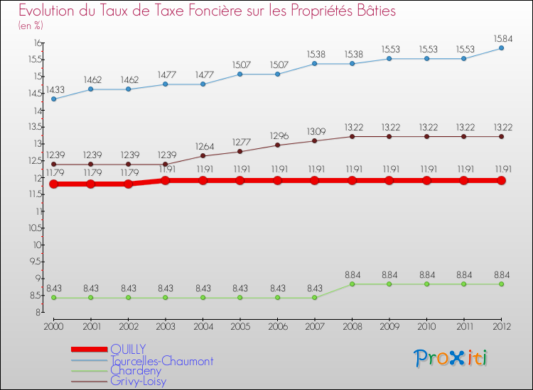Evolution du taux de la taxe foncière sur le bati pour QUILLY et les communes proches de 2000 à 2012 Comparaison des taux de taxe foncière sur le bati pour QUILLY et les communes voisines de 2000 à 2012