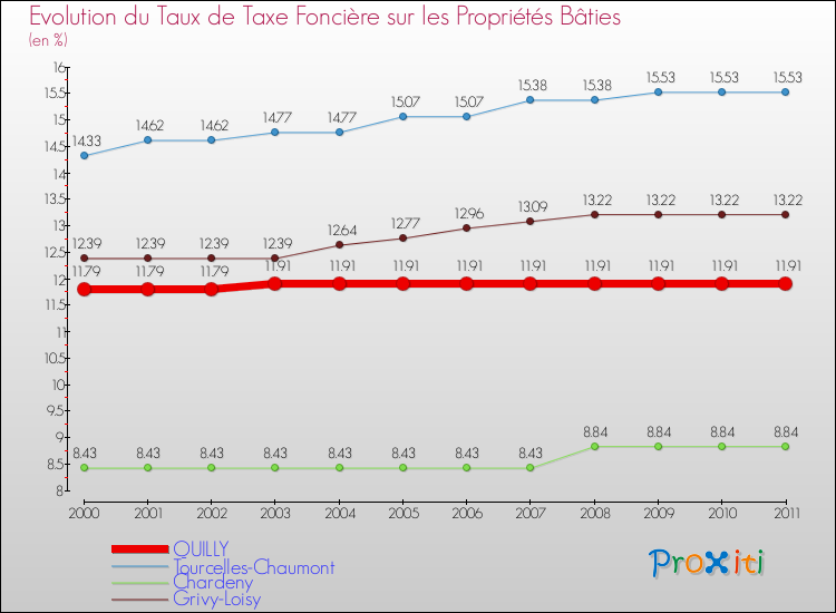 Evolution du taux de la taxe foncière sur le bati pour QUILLY et les communes proches Comparaison des taux de taxe foncière sur le bati pour QUILLY et les communes voisines