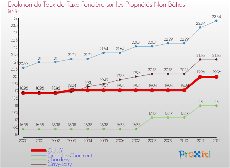 Evolution du taux de la taxe foncière sur les immeubles et terrains non batis pour QUILLY et les communes proches de 2000 à 2012 Comparaison des taux de la taxe foncière sur les immeubles et terrains non batis pour QUILLY et les communes voisines de 2000 à 2012