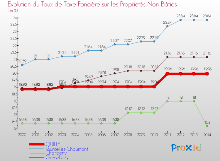 Evolution du taux de la taxe foncière sur les immeubles et terrains non batis pour QUILLY et les communes proches de 2000 à 2014 Comparaison des taux de la taxe foncière sur les immeubles et terrains non batis pour QUILLY et les communes voisines de 2000 à 2014