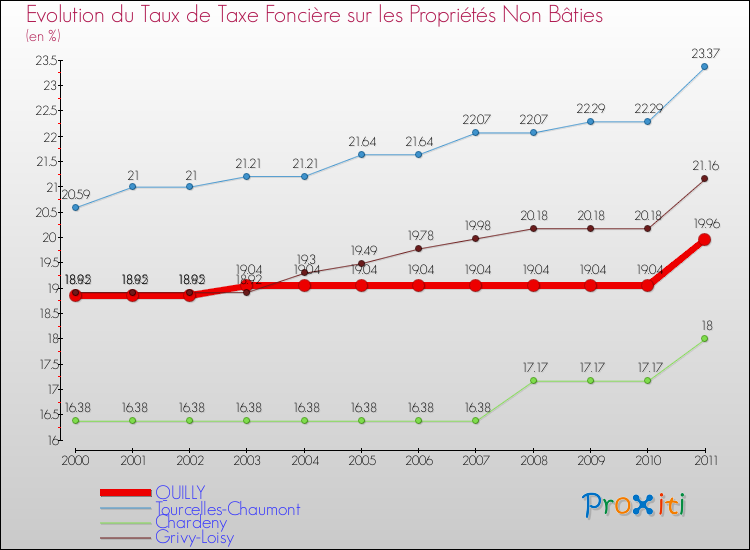 Evolution du taux de la taxe foncière sur les immeubles et terrains non batis pour QUILLY et les communes proches Comparaison des taux de la taxe foncière sur les immeubles et terrains non batis pour QUILLY et les communes voisines