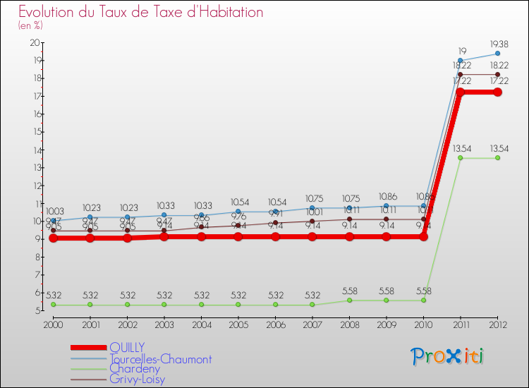 Evolution du taux de la taxe d'habitation pour QUILLY et les communes proches Comparaison des taux de la taxe d'habitation pour QUILLY et les communes voisines