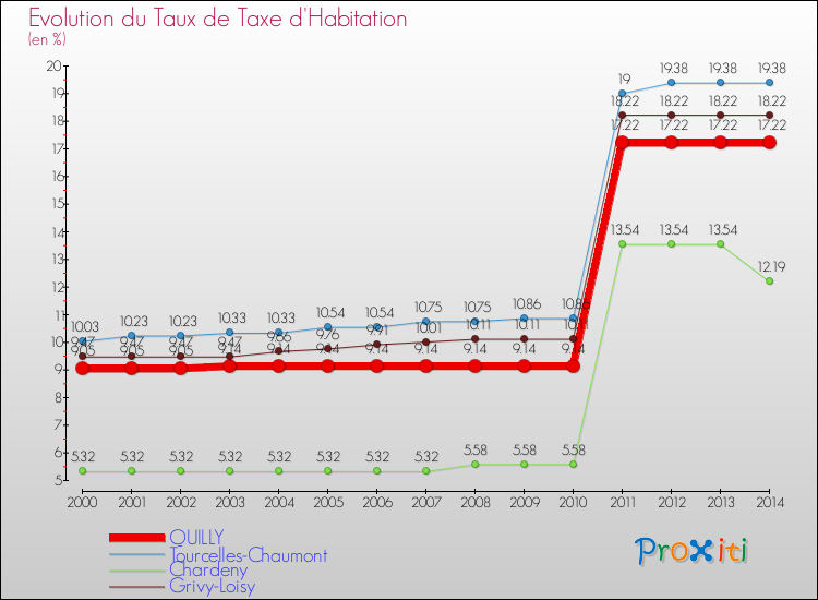 Evolution du taux de la taxe d'habitation pour QUILLY et les communes proches de 2000 à 2014 Comparaison des taux de la taxe d'habitation pour QUILLY et les communes voisines de 2000 à 2014