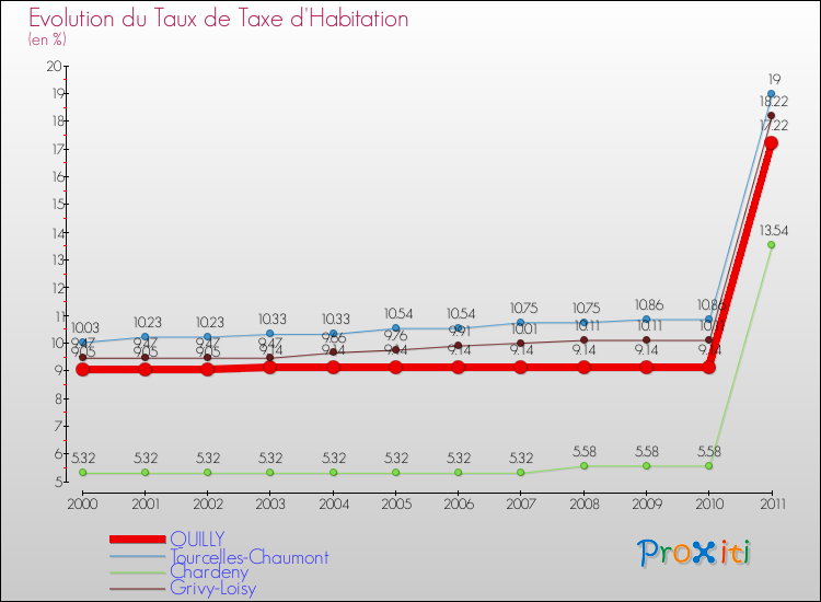 Evolution du taux de la taxe d'habitation pour QUILLY et les communes proches Comparaison des taux de la taxe d'habitation pour QUILLY et les communes voisines