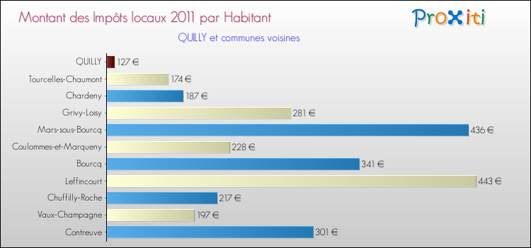Montant des impôts locaux par Habitant pour QUILLY et les communes proches Comparaison des impôts locaux par habitant pour QUILLY et les communes voisines