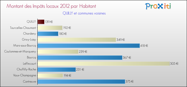 Montant des impôts locaux par Habitant pour QUILLY et les communes proches Comparaison des impôts locaux par habitant pour QUILLY et les communes voisines