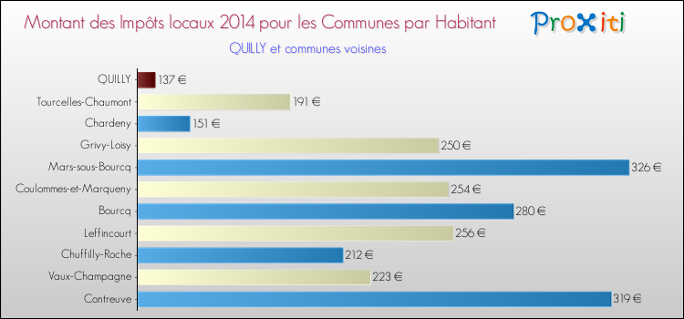 Montant des impôts locaux par Habitant pour QUILLY et les communes proches en 2014 Comparaison des impôts locaux par habitant pour QUILLY et les communes voisines en 2014